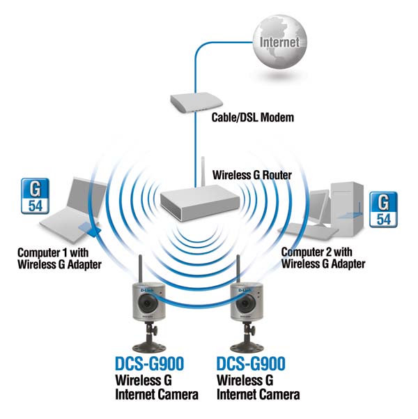 DCS-G900 Wireless G Internet Camera Product Diagram