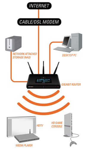 DGL-4500 Xtreme N Gaming Router Product Diagram