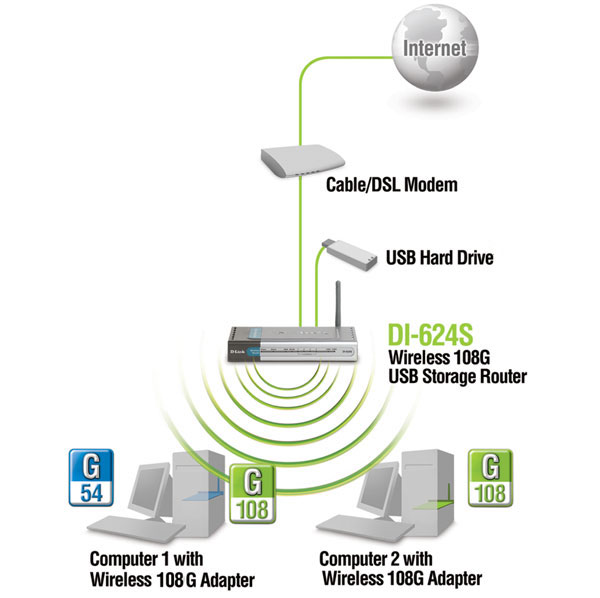 DI-624S Wireless 108G USB Storage Router Product Diagram