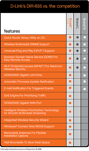 D-Link DIR-655 Xtreme N Gigabit Router - Product Info - www