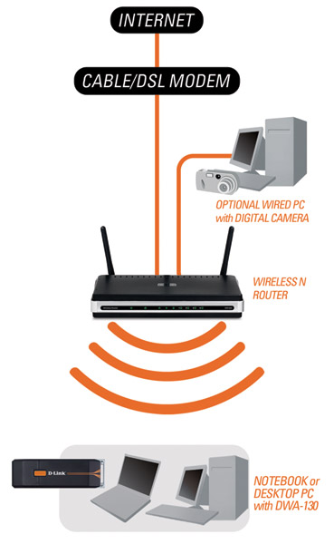 DWA-130 Wireless N USB Adapter Product Diagram