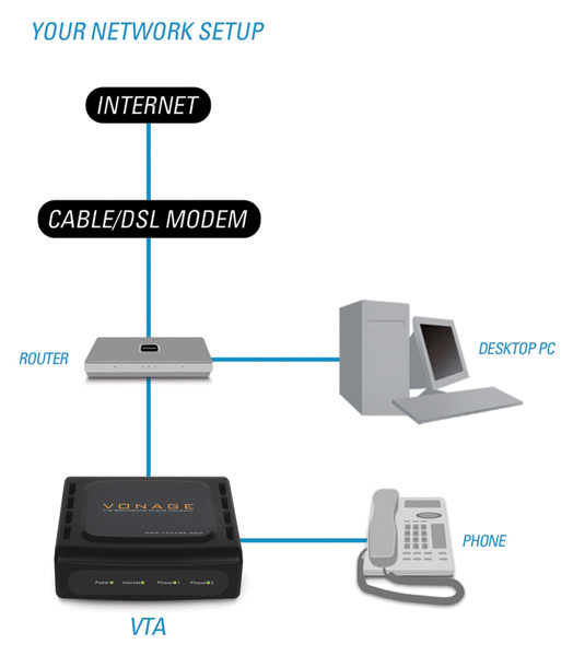 Vonage Phone Adapter. an approved Vonage device