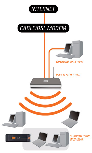 D Link WUA 2340 RangeBooster G USB Adapter